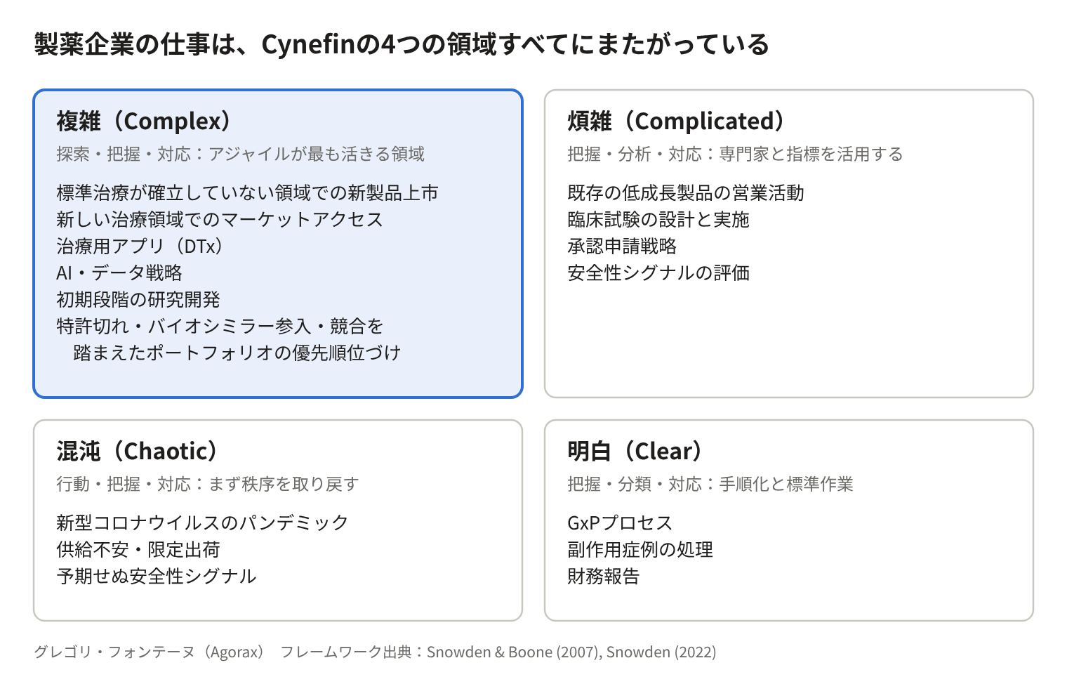 製薬企業の仕事をCynefinの4領域に配置した図。複雑:新製品上市、新しい治療領域でのマーケットアクセス、治療用アプリなど。煩雑:既存製品の営業、臨床試験、承認申請戦略、安全性シグナルの評価。混沌:パンデミック、供給不安・限定出荷、予期せぬ安全性シグナル。明白:GxPプロセス、副作用症例の処理、財務報告。