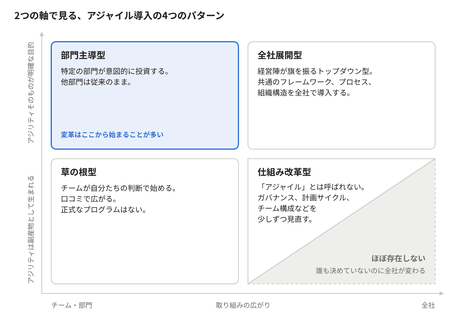 2軸で整理した4つの導入パターン。縦軸は組織としてどこまで計画的にアジリティを追求しているか、横軸は取り組みの広がり。左上が部門主導型、右上が全社展開型、左下が草の根型、右下が仕組み改革型。右下の角は「ほぼ存在しない」領域。